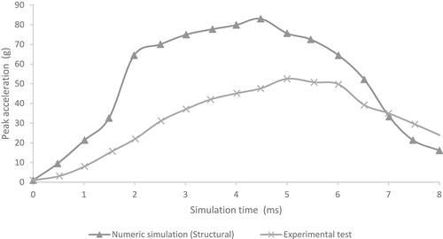 Figure 6. Comparison of numerical peak acceleration results in parietal impact from 30 cm fall with experimental data given by (Prange et al. Citation2004)