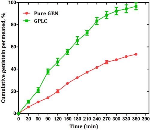 Figure 7. Ex vivo permeation profile of pure GEN and GPLC formulations. Values are represented as mean ± Std. Dev. (n = 3).