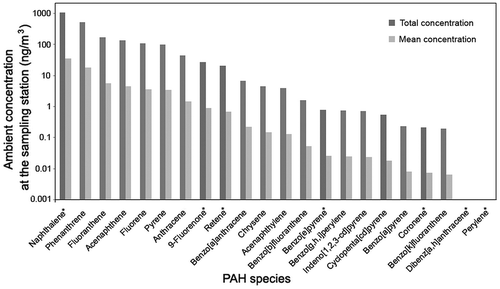 Figure 4. Total and mean concentrations of each PAH species of the 24-hr samples from March 2013 to March 2014 (n = 30). The asterisk indicates exclusion from the CMB model.