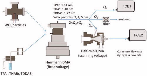 Figure 1. Schematic diagram of the experimental setup for calibrating half-mini DMAs. The systematic error in flow splitting was included in the correction factor for the ratio of the aerosol concentrations recorded by the two FCEs.