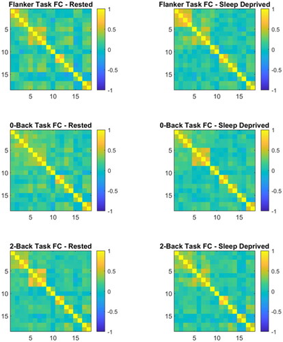 Figure 8. Task-based group-level functional connectivity maps demonstrate activation primarily seen in right and left dorsolateral prefrontal cortices (channels 1–8). Functional connectivity strengths not significantly different between rested and sleep deprived conditions: (A) Flanker Task (B) 0-Back task (C) 2-Back task.