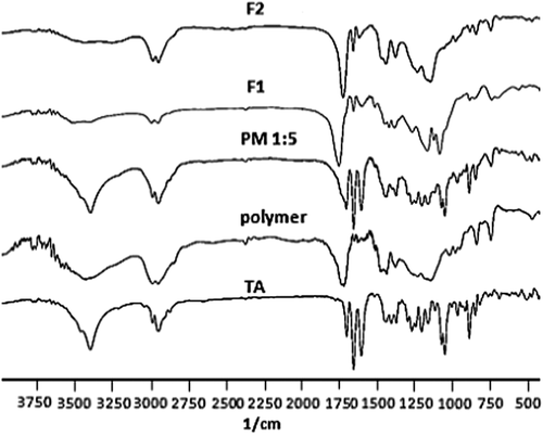 Figure 4. FT-IR spectra of TA; Eudragit® RS100; PM 1:5 (physical mixture with the drug: polymer ratio of 1:5); and formulations with the drug: polymer ratio of 1:5 prepared using 10% (F1) and 20% (F2) solution concentrations.