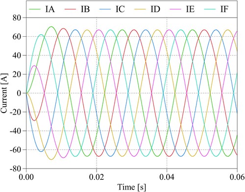 Figure 16. T-NPC traction inverter output currents at 50 kW output power.