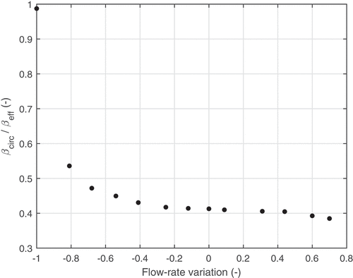 Fig. 12. Circulating delayed fraction as a function of flow rate.