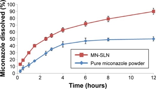 Figure 3 In vitro release profile of miconazole from MN-SLNs and pure miconazole powder.Abbreviation: MN-SLNs, miconazole-loaded solid lipid nanoparticles.