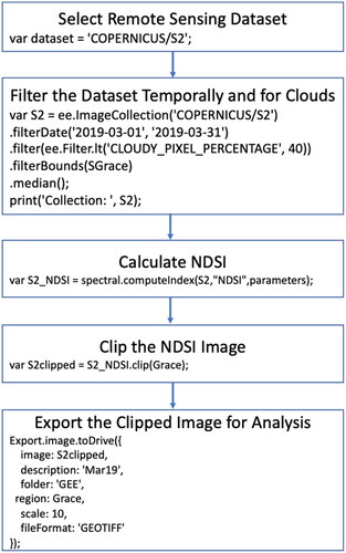 Figure 3. Flow chart summarizing how Sentinel 2 data were selected and NDSI calculated.