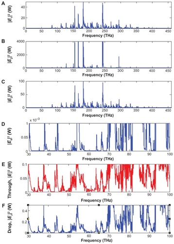 Figure 3 Simulation results of the light pulse generated by the PANDA system at center wavelength of 1.3 μm, where (A) |E1|2, (B) |E2|2, (C) |E3|2, (D) |E4|2, (E) |Ed|2, and (F) |Et|2 are output powers inside a PANDA system.