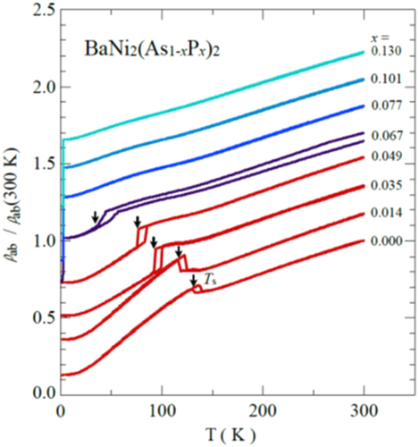 Figure 59. Temperature dependence of electrical resistivity parallel to the ab plane, ρab, normalized by the value at 300 K for BaNi2(As1−xPx)2. The data measured upon heating and cooling are plotted. For the sake of clarity, ρab/ρab(300 K) is shifted by 0.175 with respect to all data. Ts is the phase transition temperature at which the tetragonal-to-triclinic phase transition occurs. Reprinted with permission from [Citation35]. Copyright 2012 by American Physical Society.