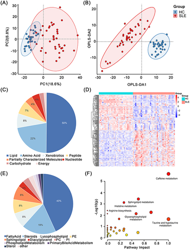 Figure 2 Serum metabolomic analysis between SLE group and HC group. (A) PCA analysis plot and (B) OPLS-DA analysis plot of SLE and HC. (C) Component composition of differential metabolites and (E) lipids. (D) The heat map shows 325 differential metabolites between SLE and HC. (F) Pathway enrichment map for 325 differential metabolites.