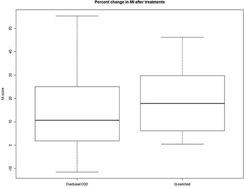 Figure 2 Box blot illustrating percentage of change in melanin index before and after treatment in both groups.