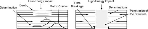 Figure 6. Dents due to low energy impact (left), and penetration of the structure due to high-energy impact (right).