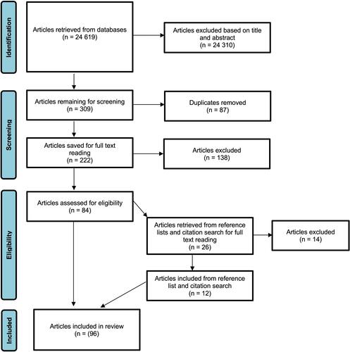 Figure 1 PRISMA flow chart of the study selection process. PRISMA flow chart, visualizing the process of inclusion and exclusion of studies divided into four steps: identification of studies, screening of studies, eligibility assessment, and included studies.