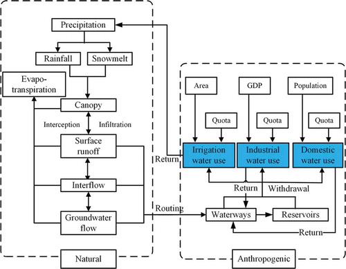 Figure 2. DTVGM structure. DTVGM model is a distributed hydrological model combining natural runoff and anthropogenic effects.