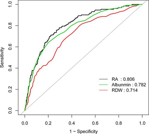 Figure 1 ROC plot of single parameters (RA, RDW, albumin). ROC Analysis using single parameters in the predicted of 90-day mortality.