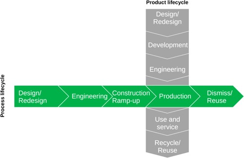 Figure 2. Life cycles of products and processes