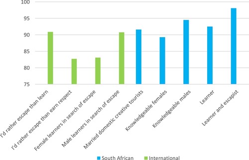 Figure 3. Segments showing the highest probability of engaging in South African and international creative tourism activities by Millennials.