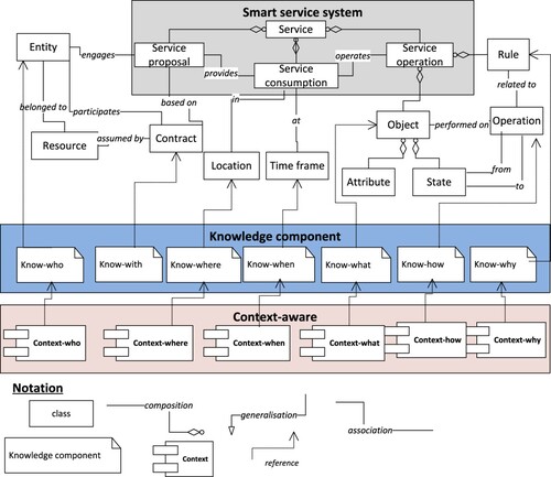 Figure 1. Elements of the CAK model and their interrelationships.