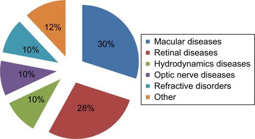 Figure 3 Causes of visual impairment.