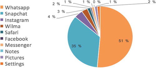 Figure 3. Relative distribution of mobile phone application use in the studied classrooms in Finland