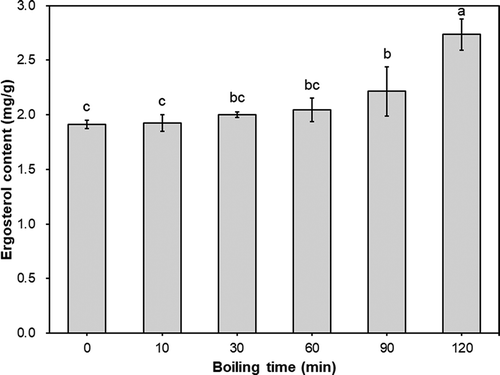 Figure 6. Effect of boiling time on ergosterol content in L. edodes pieces. Different letters on the error bars indicate significant differences among treatments (p < 0.05).Figura 6. Efecto del tiempo de ebullición en el contenido de ergosterol de los trozos de L. edodes. Las distintas letras del mismo color en las barras de error indican diferencias significativas entre los tratamientos (p < 0.05).