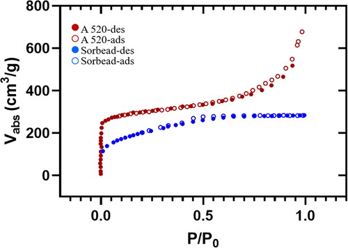 Fig. 2. BET analysis of MOF (A520) and Sorbead R to quantify the surface area and porosity of the desiccant materials.