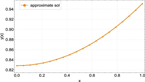 Figure 17. Approximate solution plots for Example 6.7 for N = 20.