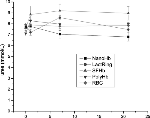 Figure 1.  Systemic levels of urea in rats infused with 33% volume of NanoRBC, LactRing, SFHb, PolyHb or autologous RBC (Mean±S.E.).