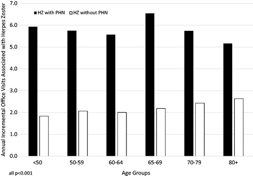 Figure 1. Annual incremental cost associated with herpes zoster by healthcare resource utilization category.