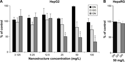 Figure 6 (A) HepG2 and (B) HepaRG cell viability after treatment with increasing concentrations of carbon nanostructures.Notes: DN (black bars), GO (light gray bars) and GN (dark gray bars). Cell viability was determined by MTT assay. Results are presented as means with SD (n=3) as a % of control, containing only solvent in the same volume as in nanostructure-treated wells. *Statistical significance in comparison to control (P<0.05, one-factorial analysis of variance with Tukey’s posttest).Abbreviations: DN, diamond nanoparticles; GO, graphene oxide; GN, graphite nanoparticles.