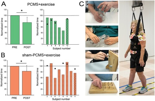 Figure 2 Functional improvements after paired corticospinal-motoneuronal stimulation (PCMS). Graphs show group (left) and individual (right) data for PCMS + exercise (A; n = 6), and sham-PCMS + exercise (B; n = 8)groups. The x-axes show the time of measurements (PRE = pre-assessment; POST = post-as-sessment) and the y-axes show the time to perform tasks as percentage of the time at pre-assessment. The x-axes of the right graphs show indi-vidual subjects and filled circles indicate the 6-month follow-up results. (C) Tests involved subcomponents of the GRASSP and the 10-m walk tests. Data of participants included in the shoulder (transverse lines), hand (horizontal lines), and leg (crossed lines) block are shown for each intervention. Filled circles show individual functional outcomes in a subset of subjects at the 6-month follow-up after PCMS + exercise and sham-PCMS + exercise. Error bars indicate SDs, *P< 5 0.05.