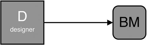 Figure 3. Bio Design Schema 1 showing a direct relationship to the biological media.