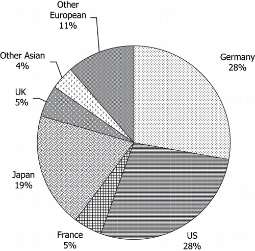 FIGURE 2. The number and percentage of hot-melt extrusion patents issued by country since 1983 for pharmaceutical applications.