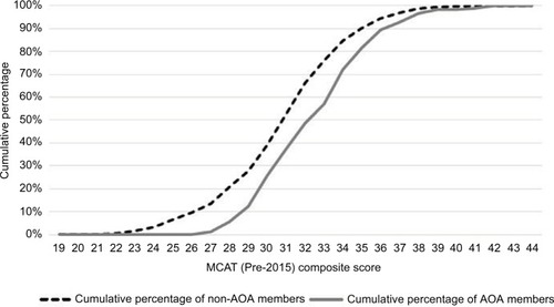 Figure 1 Cumulative percentages of students who were (n=179) and were not (n=1,130) elected to AOA for each MCAT composite score, for graduates of the University of Minnesota Medical School from 2012–2016 (total n=1,309).