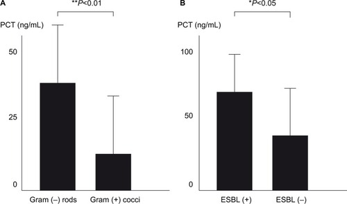 Figure 2 Comparisons of PCT concentrations in the bacteremia patients.