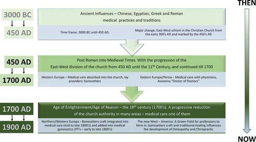 Figure 1. Historical timeline of the development of manual therapy.