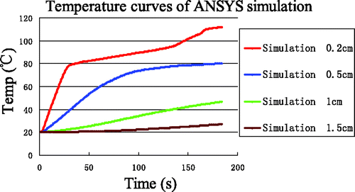 Figure 8. Temperature simulation at the four reference points after incorporating enthalpy.