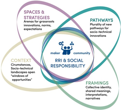 Figure 2. Critical Making Responsibility framework. Illustration by the Critical Making consortium.