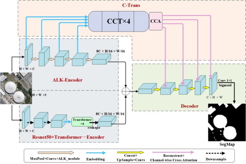 Figure 1. Model overall framework diagram. ALK-Encoder: attention-based large kernel encoder; Ctrans: channel Transformer; CCT: channel-wise cross-fusion Transformer module; CCA: channel-wise cross-attention module.