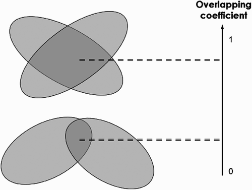 Figure 1. Variations of the overlapping coefficient used to penalize ellipse configurations resulting in overlapping areas.