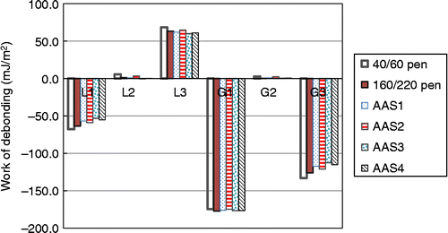 Figure 10 Reduction in bond strength in the presence of moisture (work of debonding) for various aggregate–bitumen combinations. Aggregate–bitumen combinations with smaller magnitude of work of debonding are indicative of a better moisture-damage performance. In the presence of moisture, mixtures with positive work of debonding are considered more stable than those with negative work of debonding.
