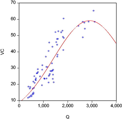 Figure 1. The relationship between variable costs (VC) and production of coal (lignite) (Q).