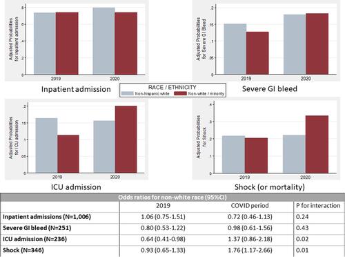 Figure 3 Interactions of race/ethnicity with COVID-19 period for clinical outcomes (inpatient admission, severe GI bleed, shock, ICU admission).