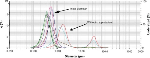 Figure 6 Effect of addition of cryoprotectants on NP size and size distribution.Notes: Display full size Initial diameter; Display full size without cryoprotectant; Display full size 50 μL PPG; Display full size 100 μL Display full size 500 μL PPG; Display full size 5 mg mannitol; Display full size 10 mg mannitol; Display full size 50 mg mannitol.Abbreviations: NP, nanoparticle; PPG, propylene glycol.