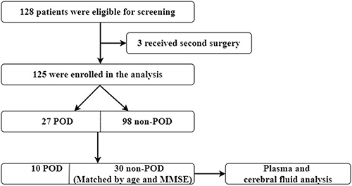 Figure 1 Study flow chart. 128 patients were initially screened for the study, and 40 patientss were finally included in the analysis.