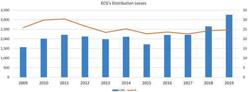 Figure 5. Showing high, consistent ECG’s losses. Source: Author using Energy Commission statistics.