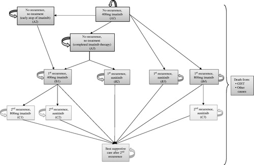 Figure 1. Markov decision analytic model simulating the history of a cohort of patients with high risk of gastrointestinal stromal tumour recurrence. The figure depicts heath states during adjuvant imatinib therapy and for two possible treatment lines after tumour recurrence. The model structure reflects the clinical recommendations of the European Society for Medical Oncology, the clinical practice in the Netherlands, and has been validated by oncologists. At baseline, patients differ in terms of the length of adjuvant imatinib therapy (1 vs 3 years) that they are assigned to receive (A1 health state). No further differences in patients were assumed.