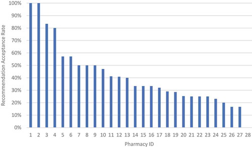 Figure 2. Recommendation acceptance rate by pharmacy.