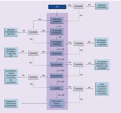 Figure 2. Oral-formulation decision tree for drug discovery.API: Active pharmaceutical ingredient; AS: Adequate solubility at target concentration; NS: Not soluble; PS: Partially soluble.