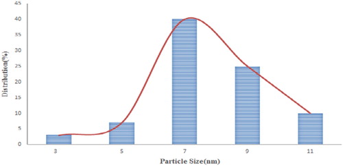 Figure 3. The average size of nano ZnO-HPA@Fe3O4/EN-MIL-101 particles by the normal distribution function.