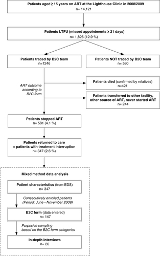 Fig. 1 Study population. Eligibility criteria were ≥15 years, documented treatment interruption of ≥21 days (between January 2008 and November 2009), resumption of ART. In total, patient characteristics of 347 patients were analysed, 147 B2C forms were entered into an MSAccess database and 26 in-depth interviews were conducted for descriptive analysis and to gain a further understanding of reasons for treatment interruption.ART: Antiretroviral therapy; B2C: Back-to-Care; EDS: Electronic data system; LTFU: Lost-to-Follow up